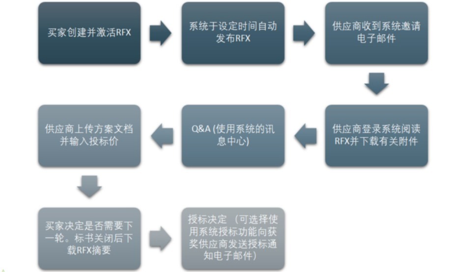 Tactica 普瑞电子寻源竞标系统